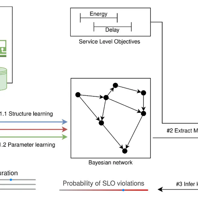 Designing Reconfigurable Intelligent Systems with Markov Blankets